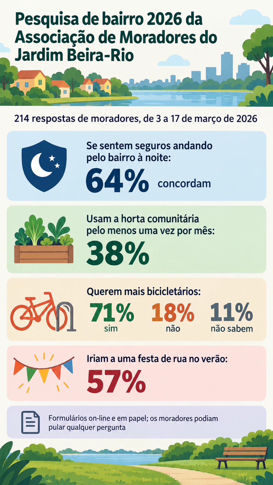 Exemplo de Infográfico de resumo dos resultados de uma pesquisa