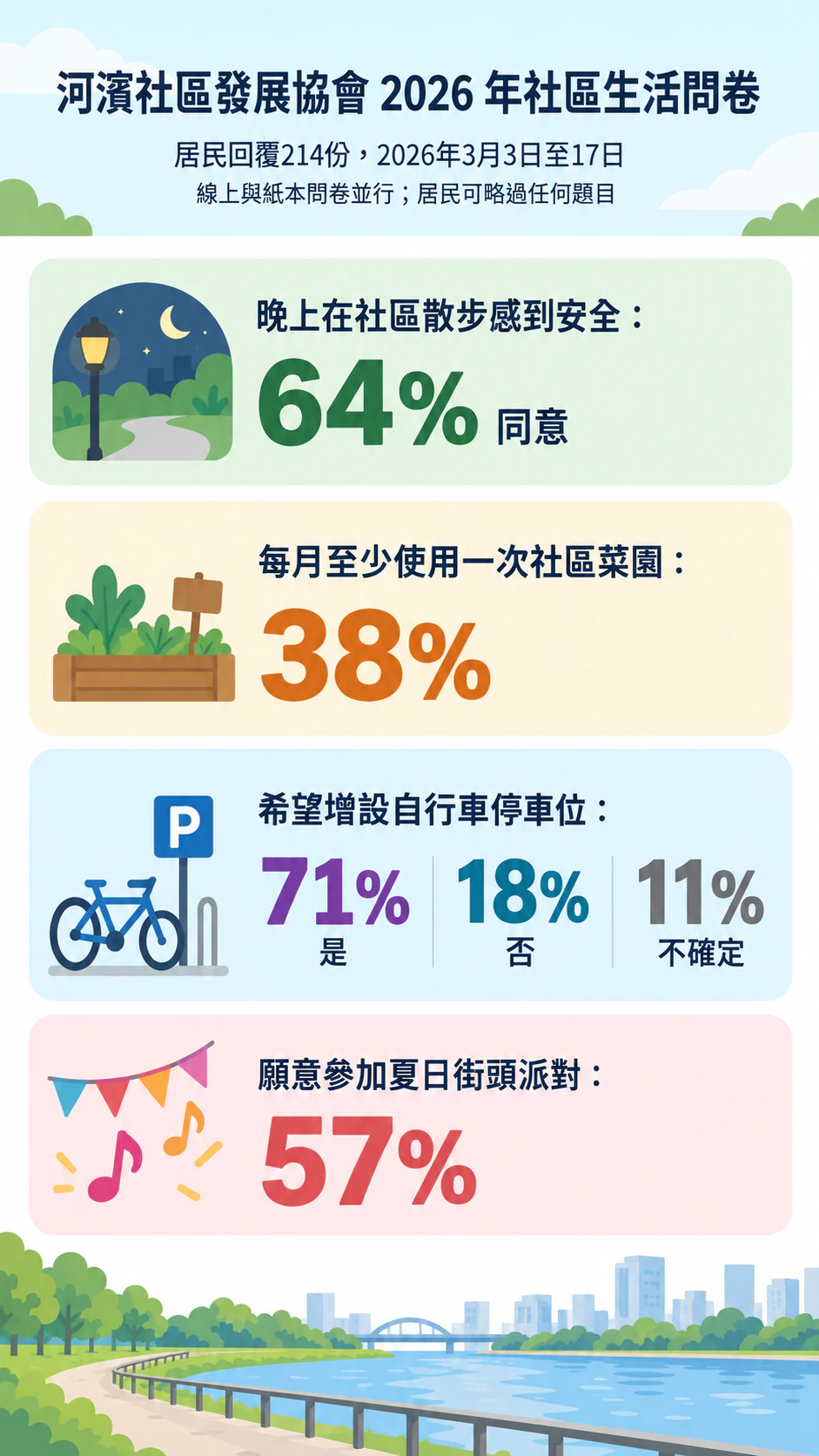 問卷結果摘要資訊圖表範例