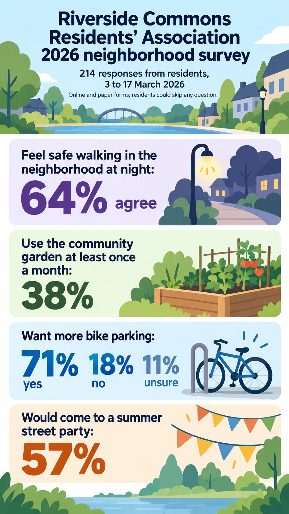 Survey results summary infographic example