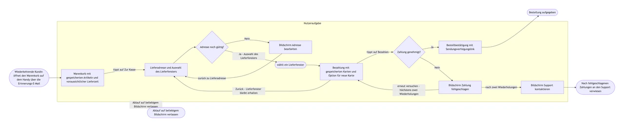 User-Flow-Diagramm für eine Aufgabe in deiner App oder Website: Checkout mit Limit für Zahlungsversuche, Zurück-Weg und langen Bildschirmnamen