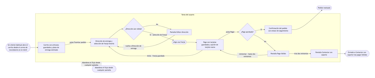 Diagrama de flujo de usuario para una tarea de tu app o web: Pago de un pedido con límite de reintentos, un camino de vuelta y nombres de pantalla largos