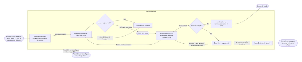 User flow pour une tâche dans votre application ou votre site : Tunnel de commande avec limite de nouvelles tentatives, retour arrière et noms d’écrans longs