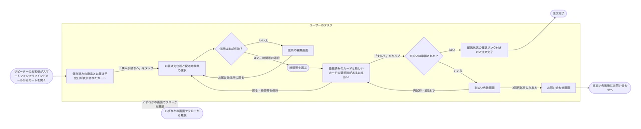 アプリやWebサイトの1つのタスクを描くユーザーフロー図：支払いの再試行の上限、戻る経路、長い画面名があるチェックアウト