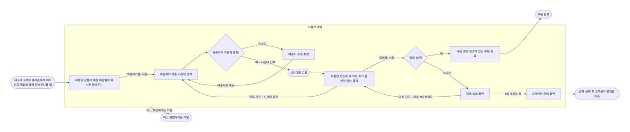 앱이나 웹사이트의 과업 하나를 그리는 유저 플로우 차트: 결제 재시도 제한, 뒤로 가기 경로, 긴 화면 이름이 있는 주문 결제