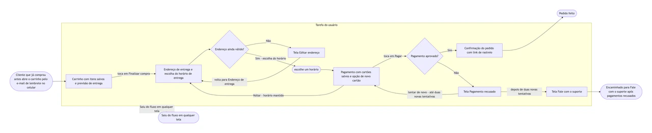 Fluxograma de usuário para uma tarefa no seu app ou site: Checkout com limite de novas tentativas de pagamento, caminho de volta e nomes de tela longos