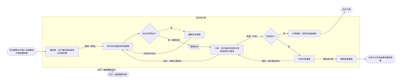 App 或網站單一任務的使用者流程圖：結帳流程，含付款重試上限、返回路徑與較長的畫面名稱