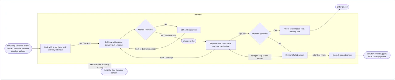 User flow chart for one task in your app or website: Checkout with a payment retry limit, a back path and long screen names