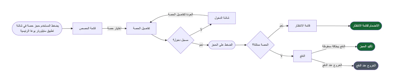 مثال على مخطط مسار مستخدم لمهمة واحدة في تطبيق أو موقع