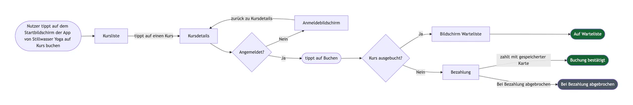 Beispiel: User-Flow-Diagramm für eine Aufgabe in deiner App oder Website