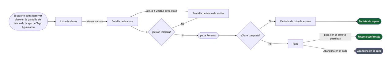 Ejemplo de Diagrama de flujo de usuario para una tarea de tu app o web