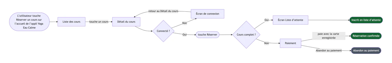 Exemple : User flow pour une tâche dans votre application ou votre site