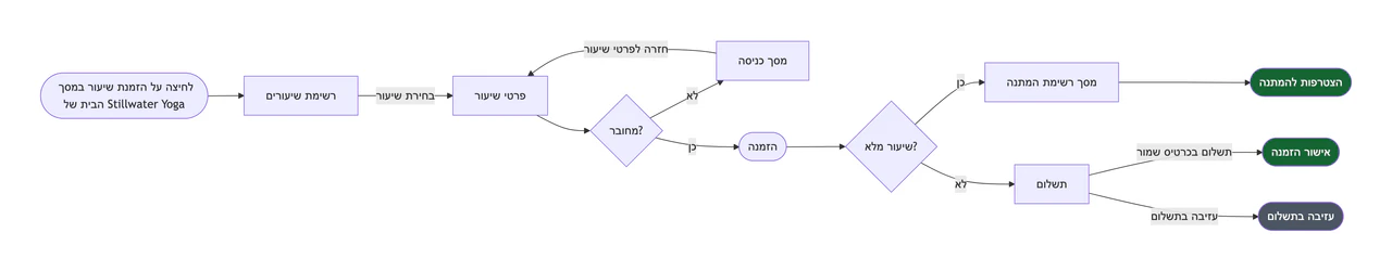 דוגמה: זרימת משתמש למשימה אחת באתר או באפליקציה