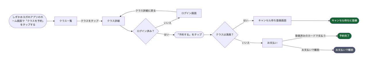 アプリやWebサイトの1つのタスクを描くユーザーフロー図の作例