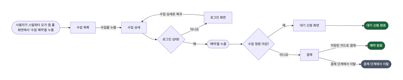 앱이나 웹사이트의 과업 하나를 그리는 유저 플로우 차트 예시