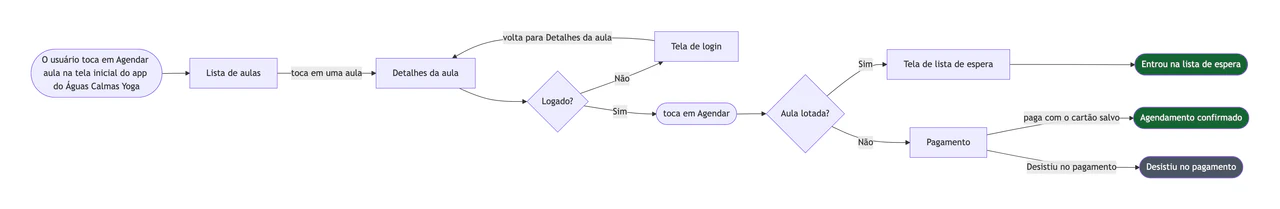Exemplo de Fluxograma de usuário para uma tarefa no seu app ou site