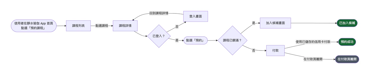 App 或網站單一任務的使用者流程圖範例