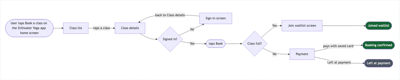 User flow chart for one task in your app or website example