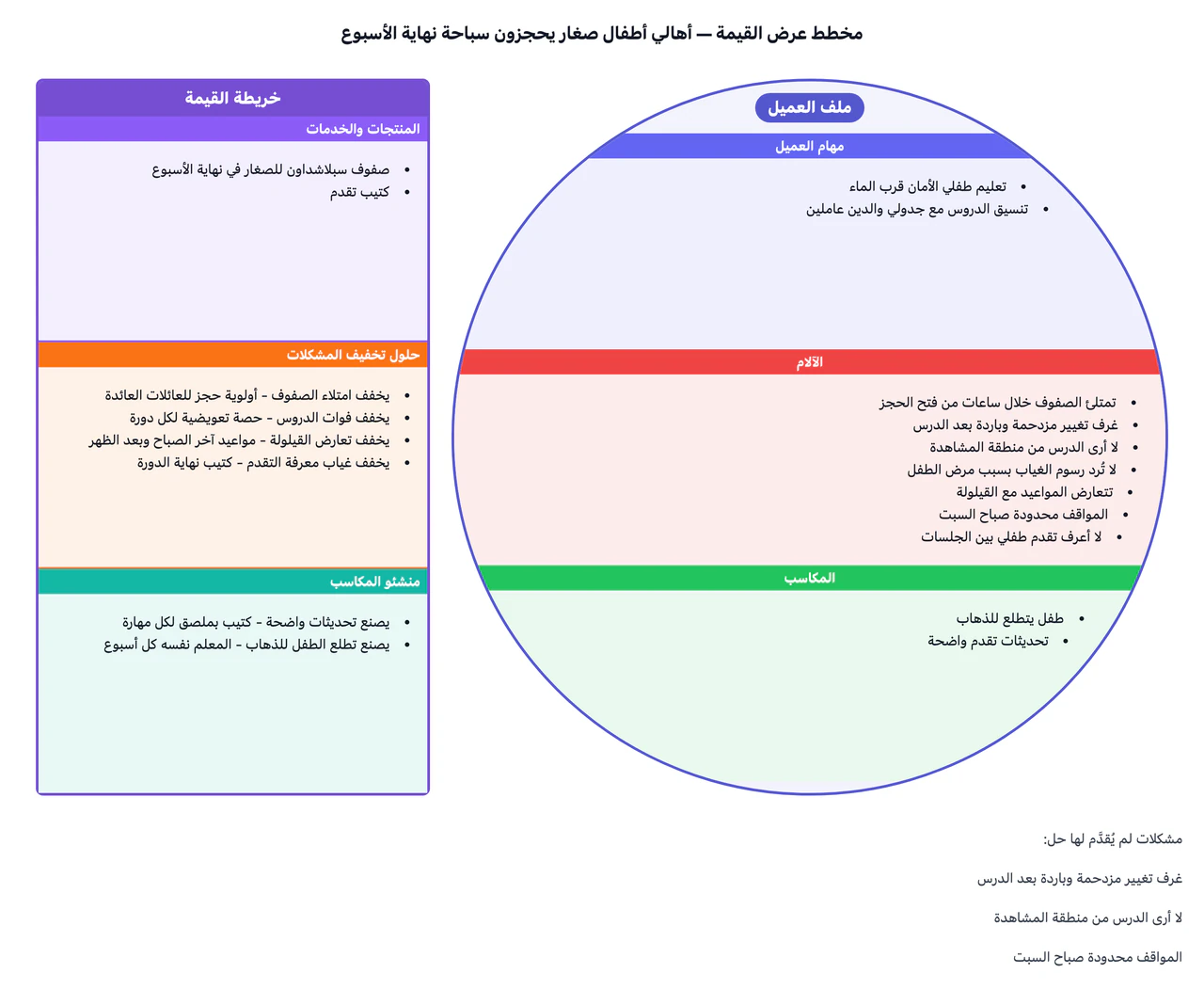 مخطط عرض قيمة يربط عرضك بشريحة عميل واحدة: سبعة آلام وثلاثة غير مطابقة وبنود طويلة