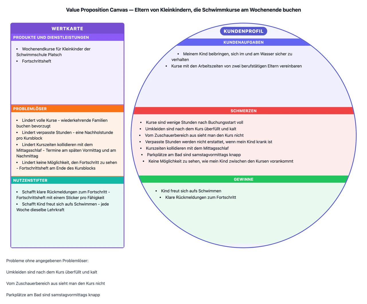 Value Proposition Canvas, die dein Angebot einem Kundensegment gegenüberstellt: Sieben Pains, drei davon ohne Gegenstück, mit langen Einträgen