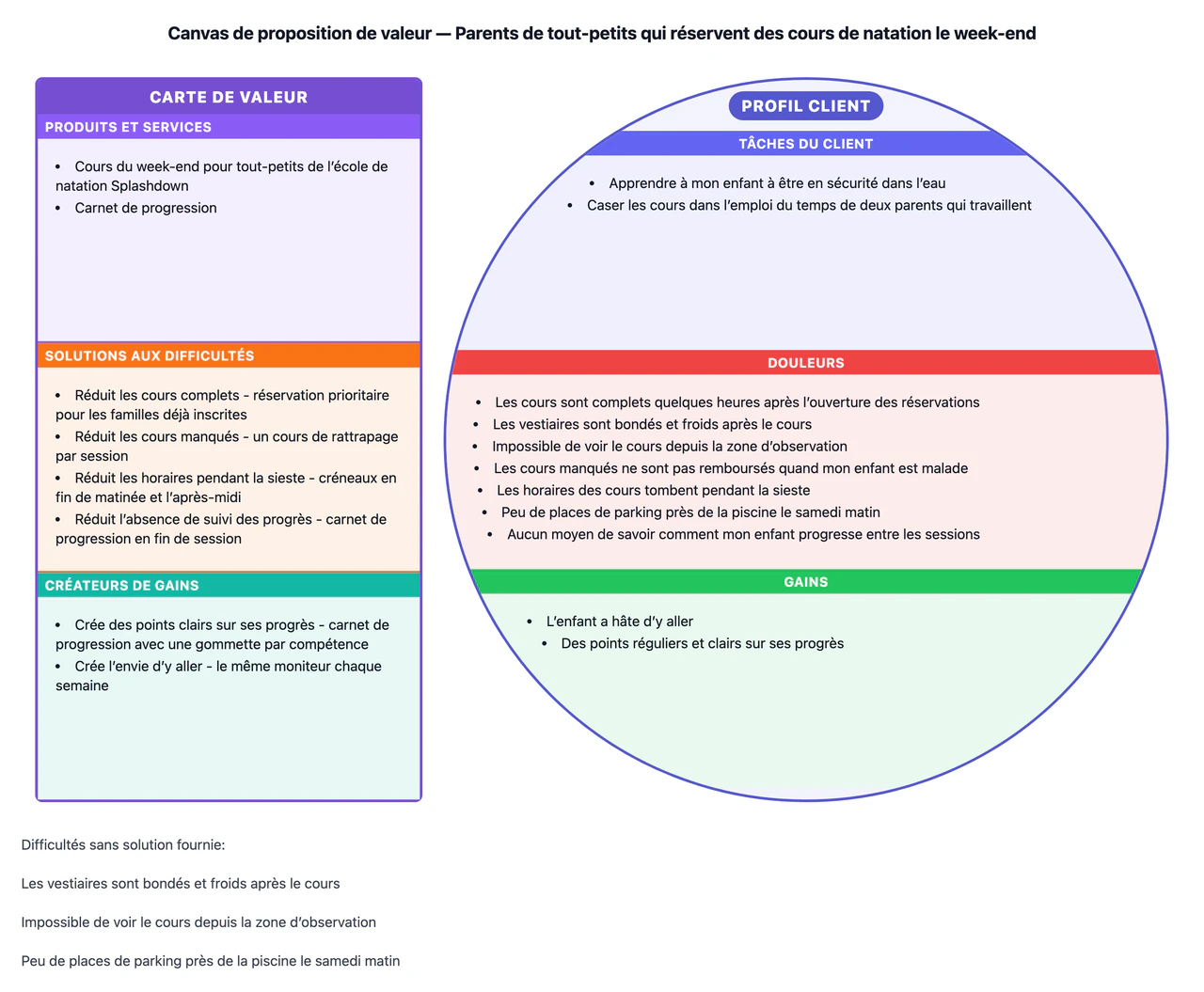 Canvas de proposition de valeur qui relie votre offre à un segment client : Sept frustrations dont trois non couvertes, avec des éléments longs