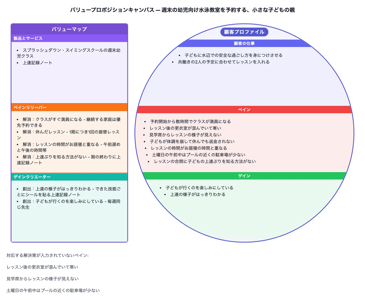 提供価値を1つの顧客セグメントに合わせるバリュープロポジションキャンバス：ペインが7つあり3つは未対応、長い項目を含む