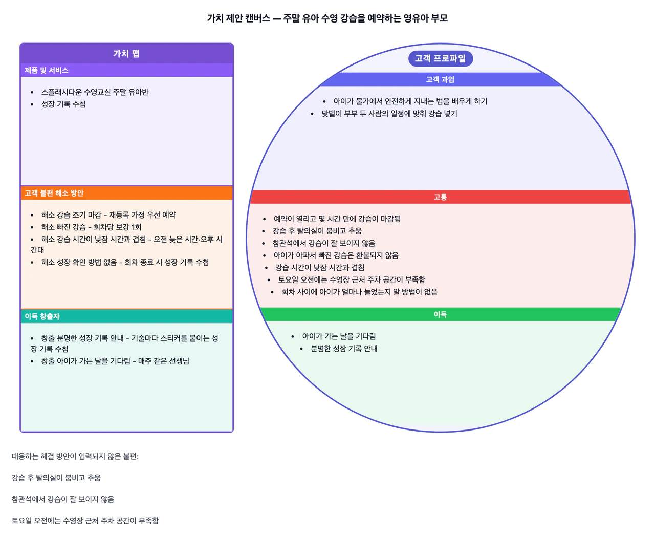 고객 세그먼트 하나에 제품·서비스를 맞춰 보는 가치 제안 캔버스: 불편 일곱 개 중 세 개 미연결, 긴 항목