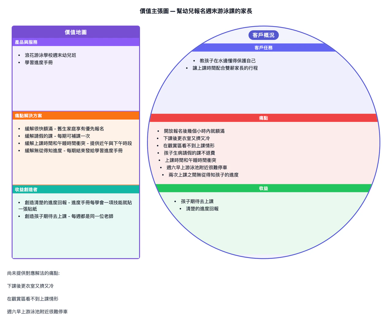 價值主張圖：讓你的產品對應一個客群：七個痛點中有三個未對應，項目較長
