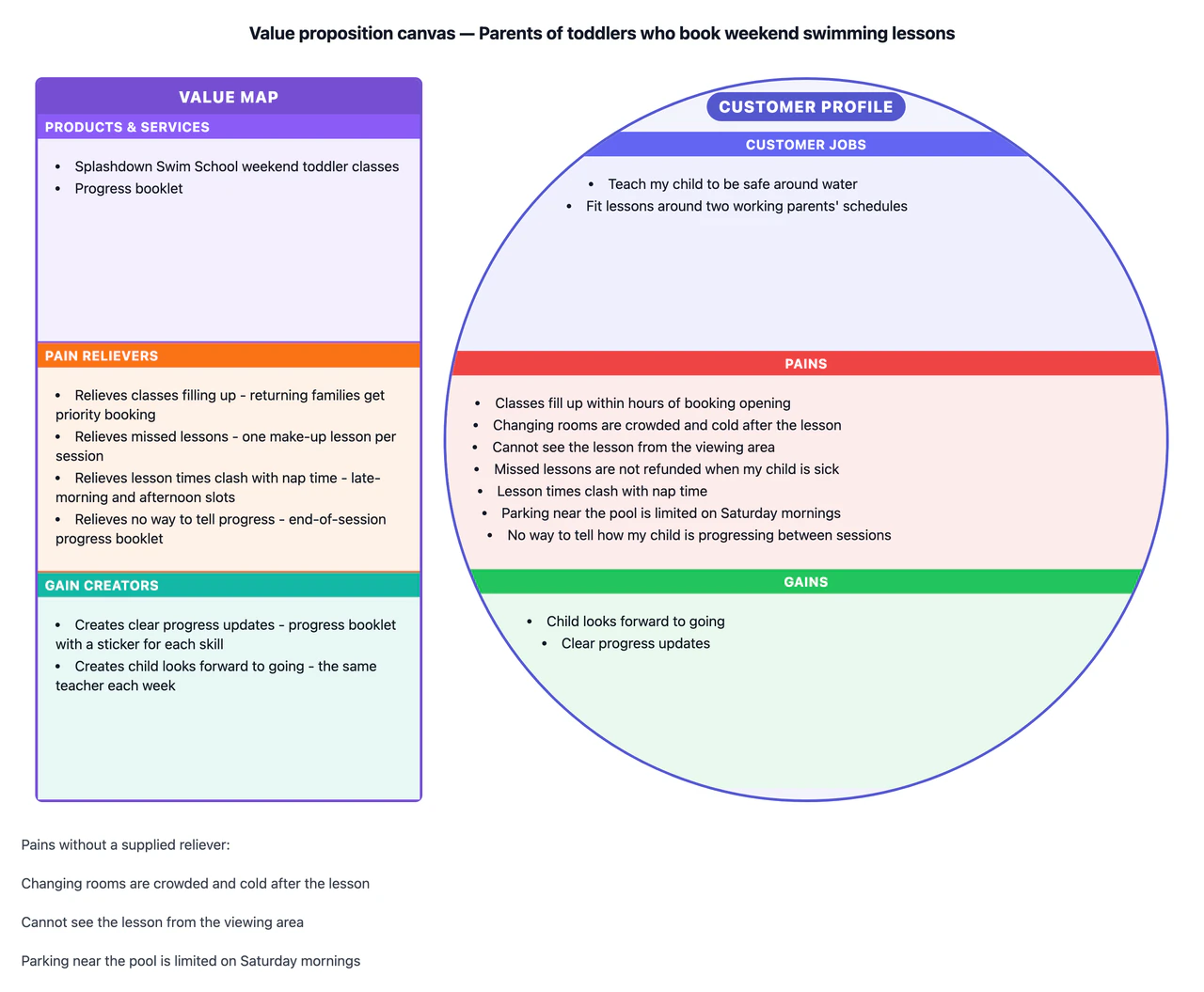 Value proposition canvas matching your offer to one customer segment: Seven pains, three left unmatched, with long items