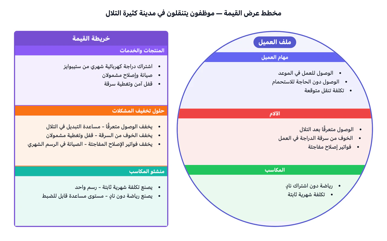مثال على مخطط عرض قيمة يربط عرضك بشريحة عميل واحدة
