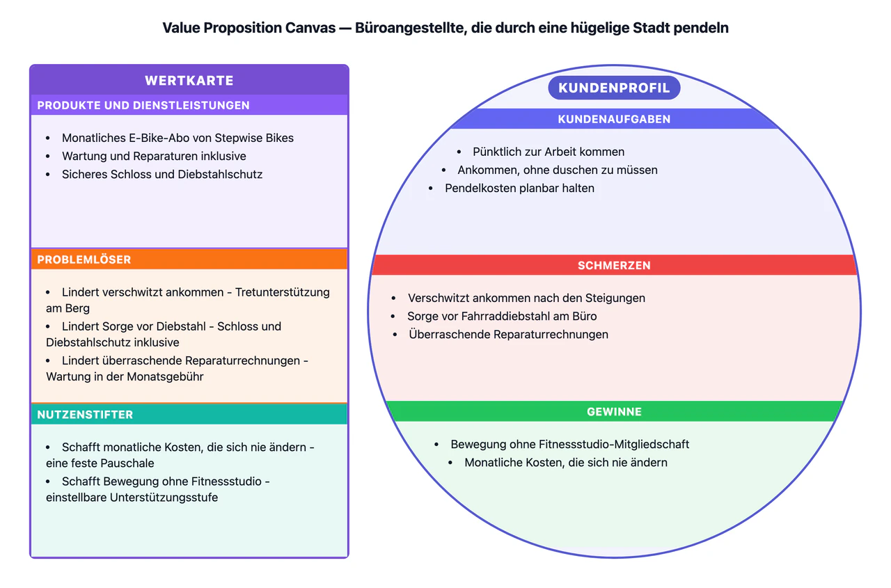 Beispiel: Value Proposition Canvas, die dein Angebot einem Kundensegment gegenüberstellt