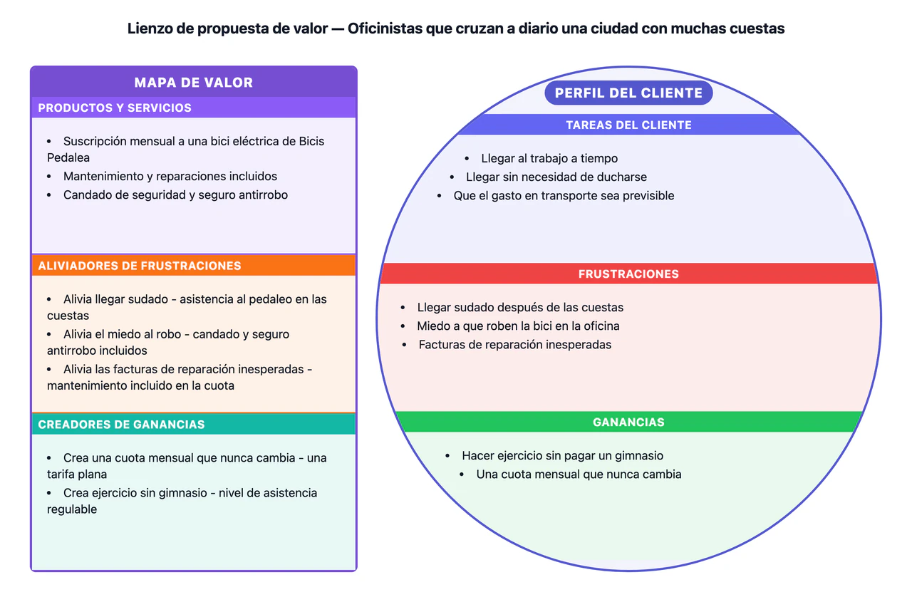 Ejemplo de Lienzo de propuesta de valor que enfrenta tu oferta a un segmento de clientes