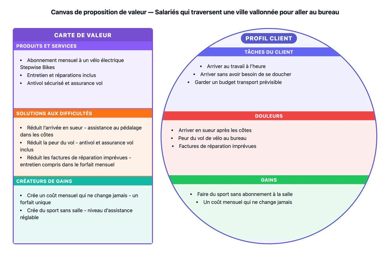 Exemple : Canvas de proposition de valeur qui relie votre offre à un segment client