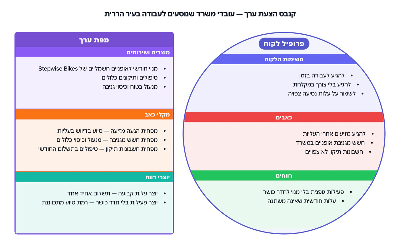 דוגמה: קנבס הצעת ערך לפלח לקוחות אחד
