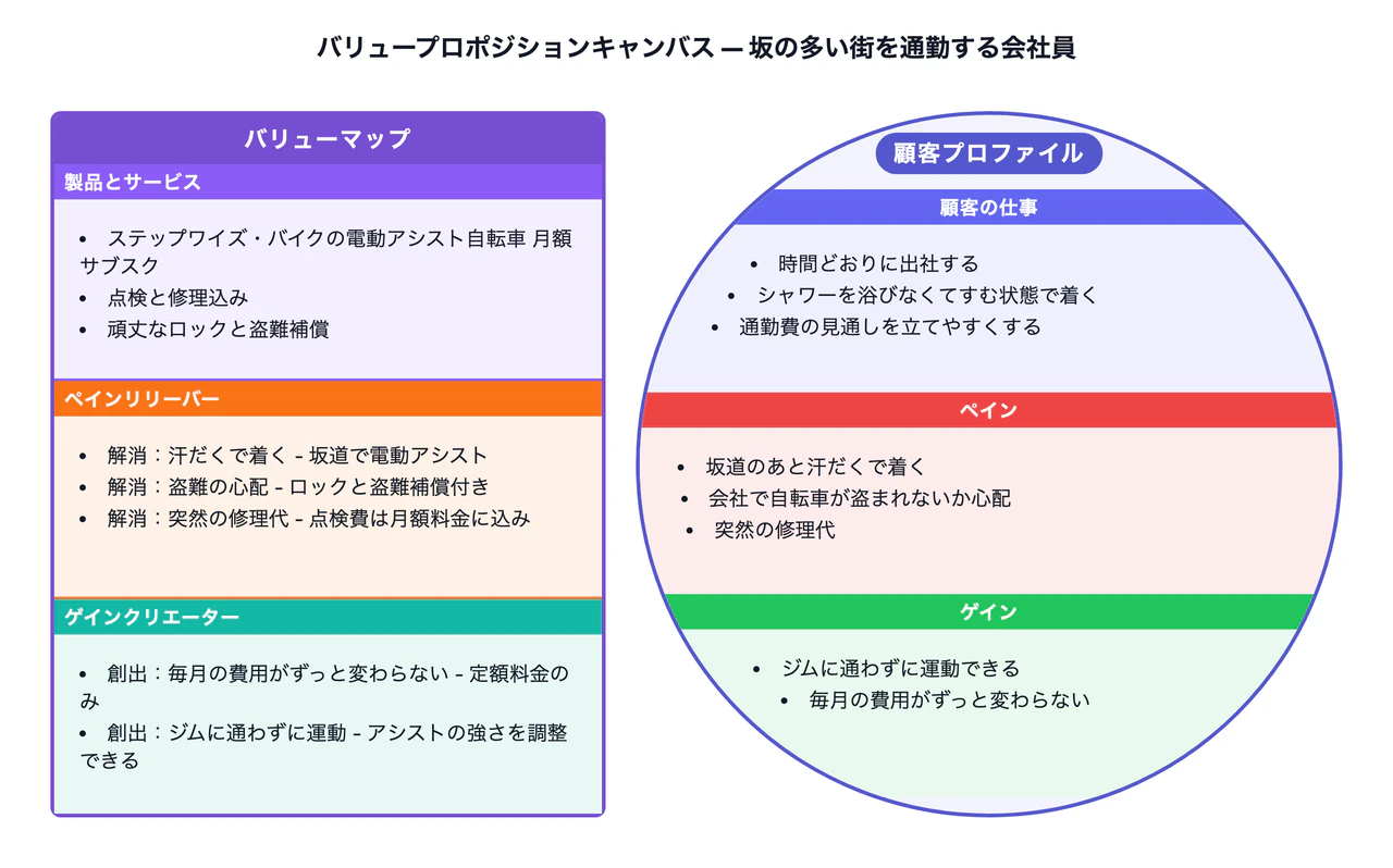 提供価値を1つの顧客セグメントに合わせるバリュープロポジションキャンバスの作例