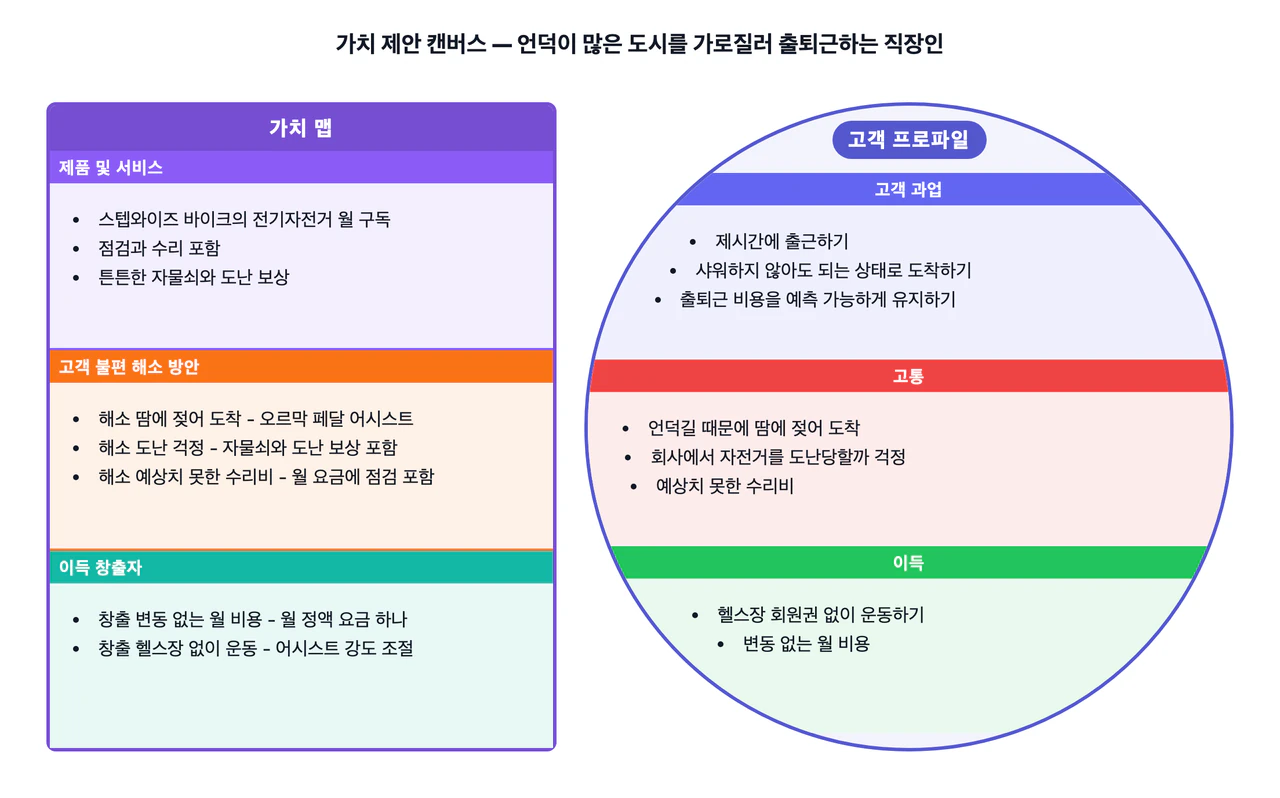 고객 세그먼트 하나에 제품·서비스를 맞춰 보는 가치 제안 캔버스 예시