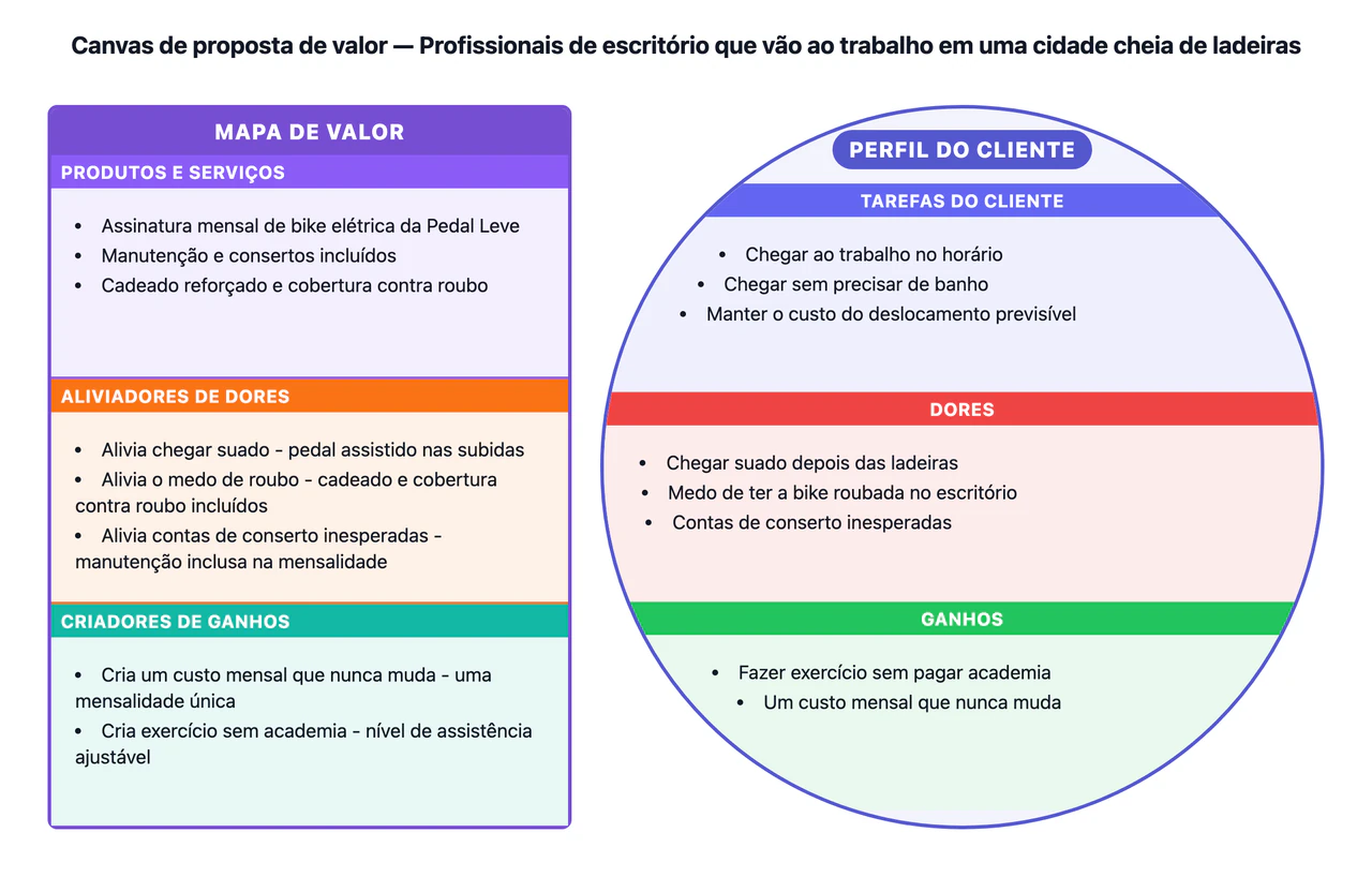 Exemplo de Canvas de proposta de valor que liga a sua oferta a um segmento de clientes