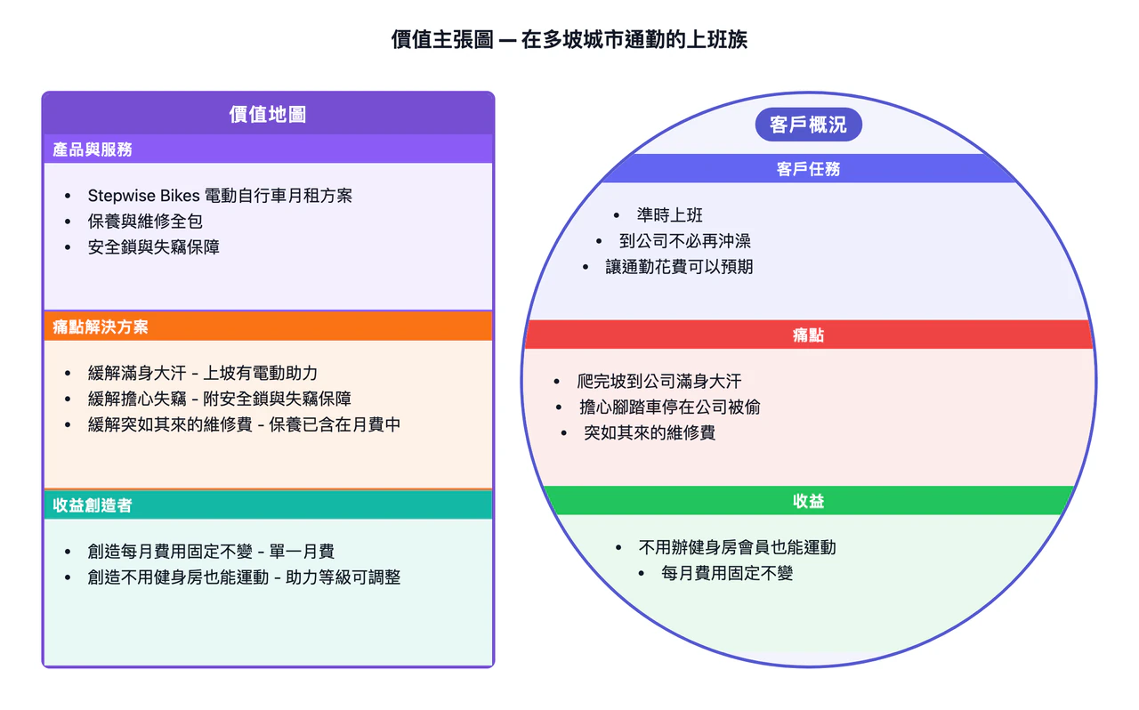 價值主張圖:讓你的產品對應一個客群範例