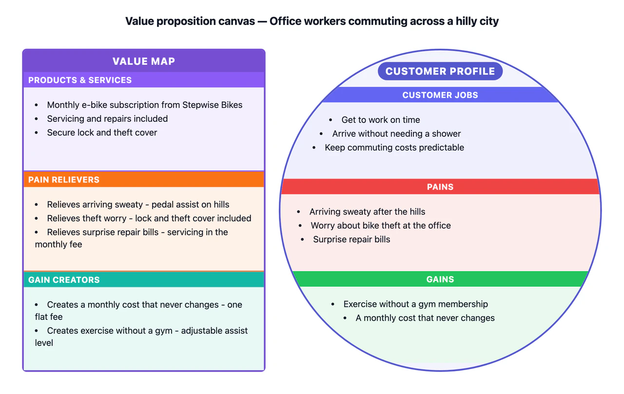 Value proposition canvas matching your offer to one customer segment example