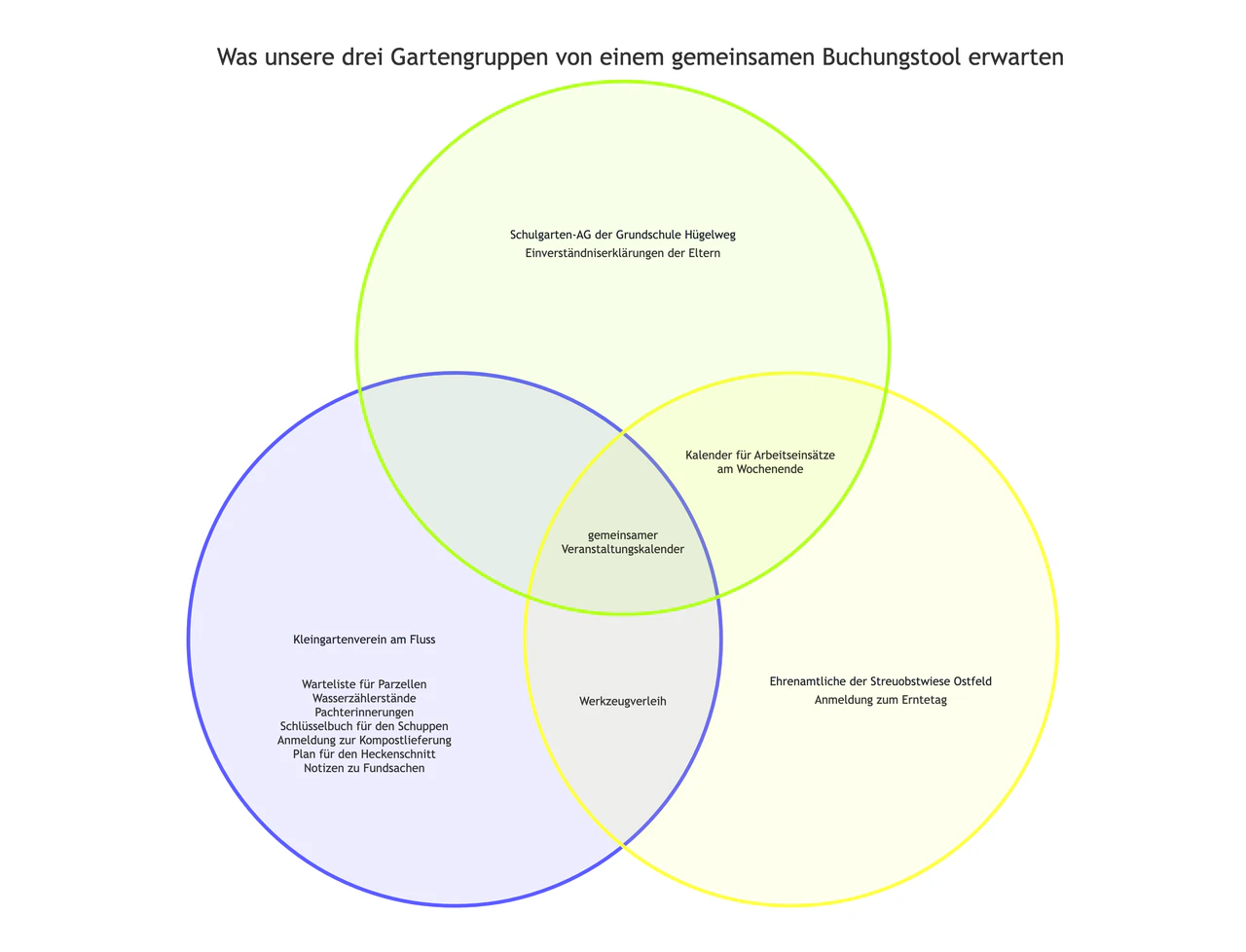 Venn-Diagramm, das zwei oder drei Gruppen vergleicht: Drei lange Gruppennamen, eine leere Schnittmenge und ein voller Bereich