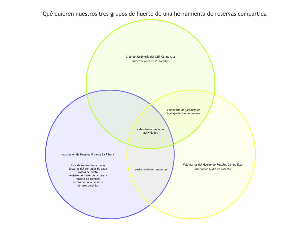 Diagrama de Venn para comparar dos o tres grupos: Tres nombres de grupo largos, una intersección vacía y una región abarrotada