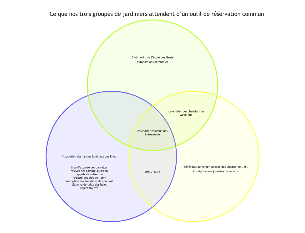 Diagramme de Venn pour comparer deux ou trois groupes : Trois noms de groupes longs, une intersection vide et une zone chargée