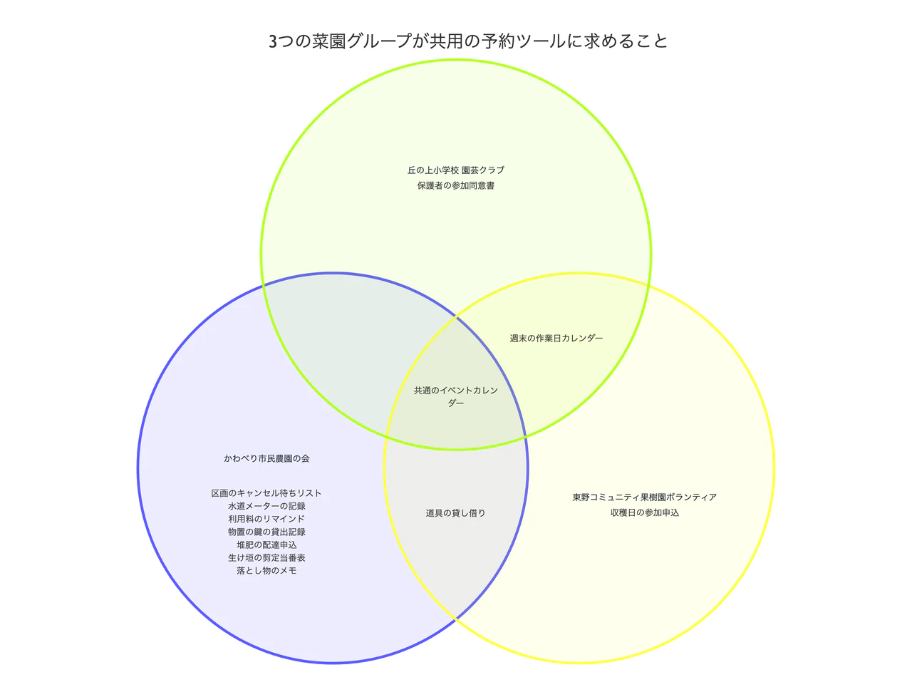2つか3つのグループを比べるベン図：長いグループ名が3つ、空の重なりが1つ、項目の多い領域が1つ