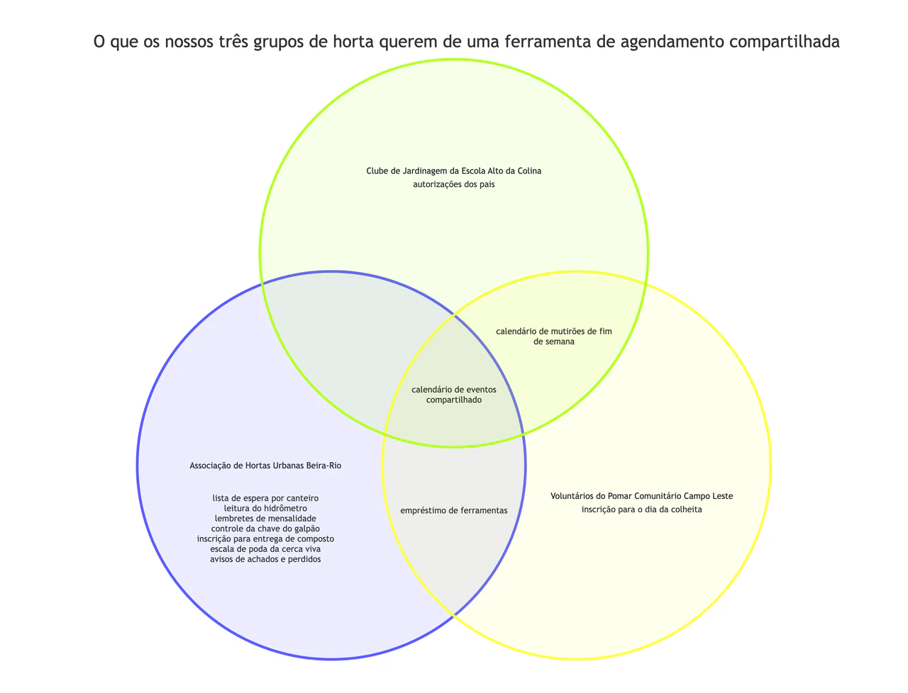 Diagrama de Venn para comparar dois ou três grupos: Três nomes de grupo longos, uma interseção vazia e uma região lotada