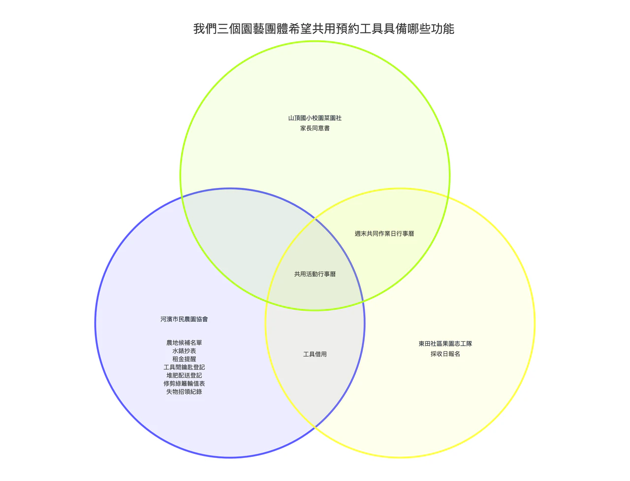 比較兩到三個群組的文氏圖：三個很長的團體名稱、一個空白交集，以及一個擁擠的區域