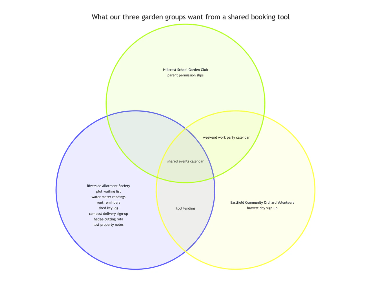 Venn diagram comparing two or three groups: Three long group names, one empty overlap and a crowded region