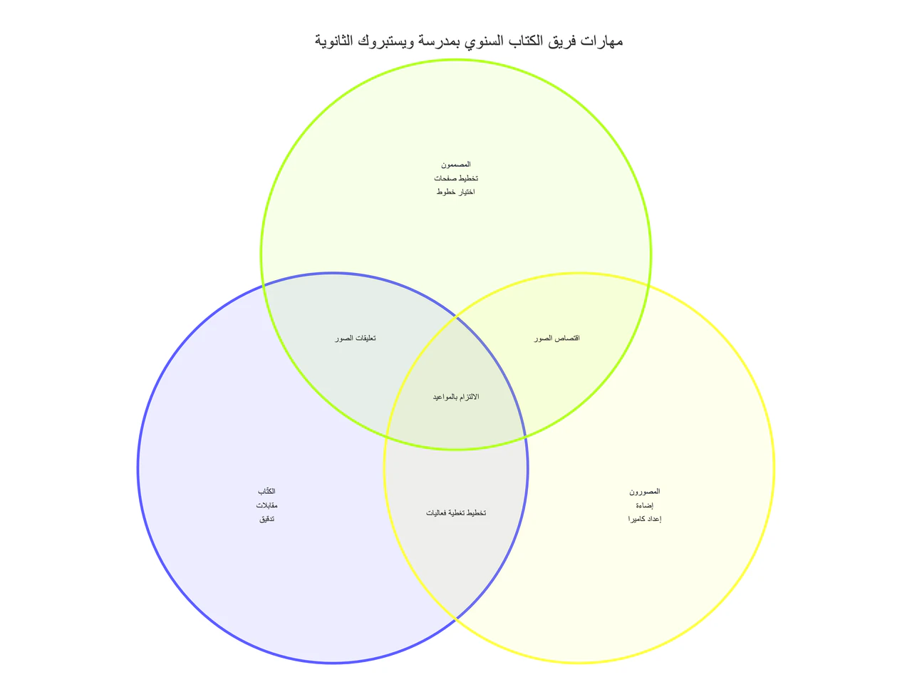 مثال على مخطط فن لمقارنة مجموعتين أو ثلاث