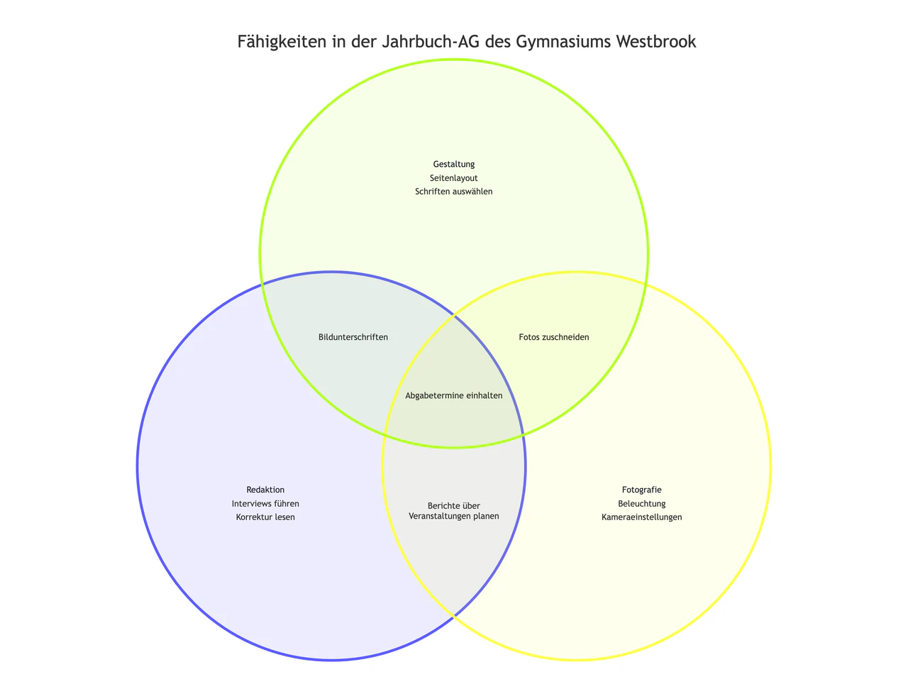 Beispiel: Venn-Diagramm, das zwei oder drei Gruppen vergleicht