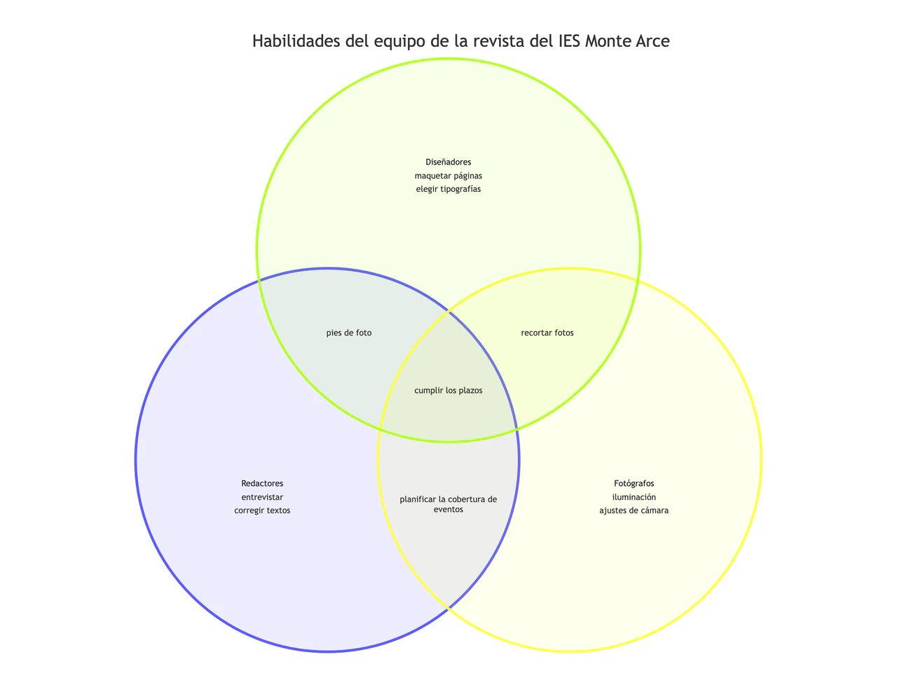Ejemplo de Diagrama de Venn para comparar dos o tres grupos