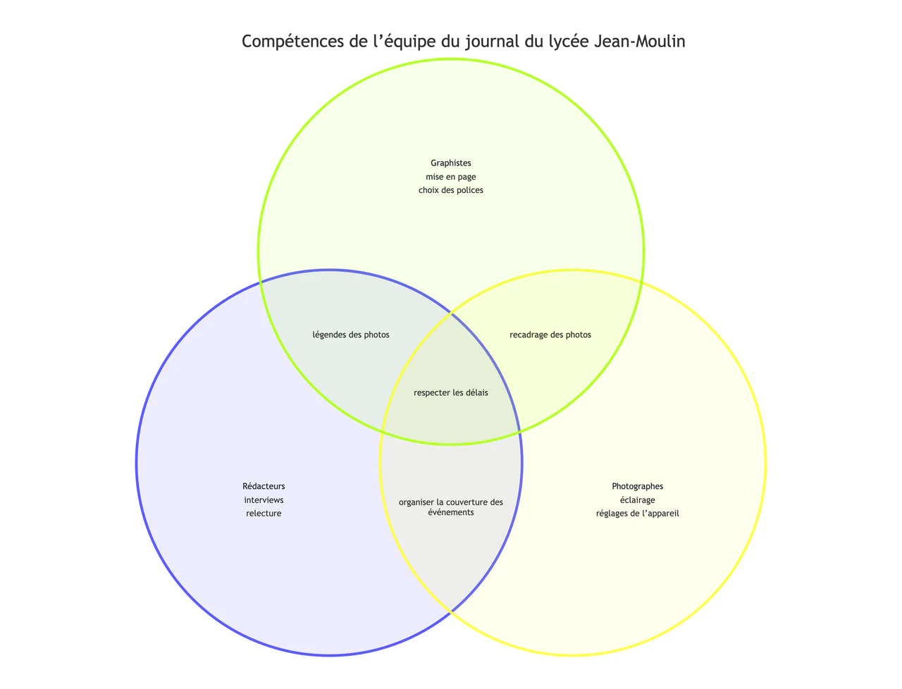 Exemple : Diagramme de Venn pour comparer deux ou trois groupes