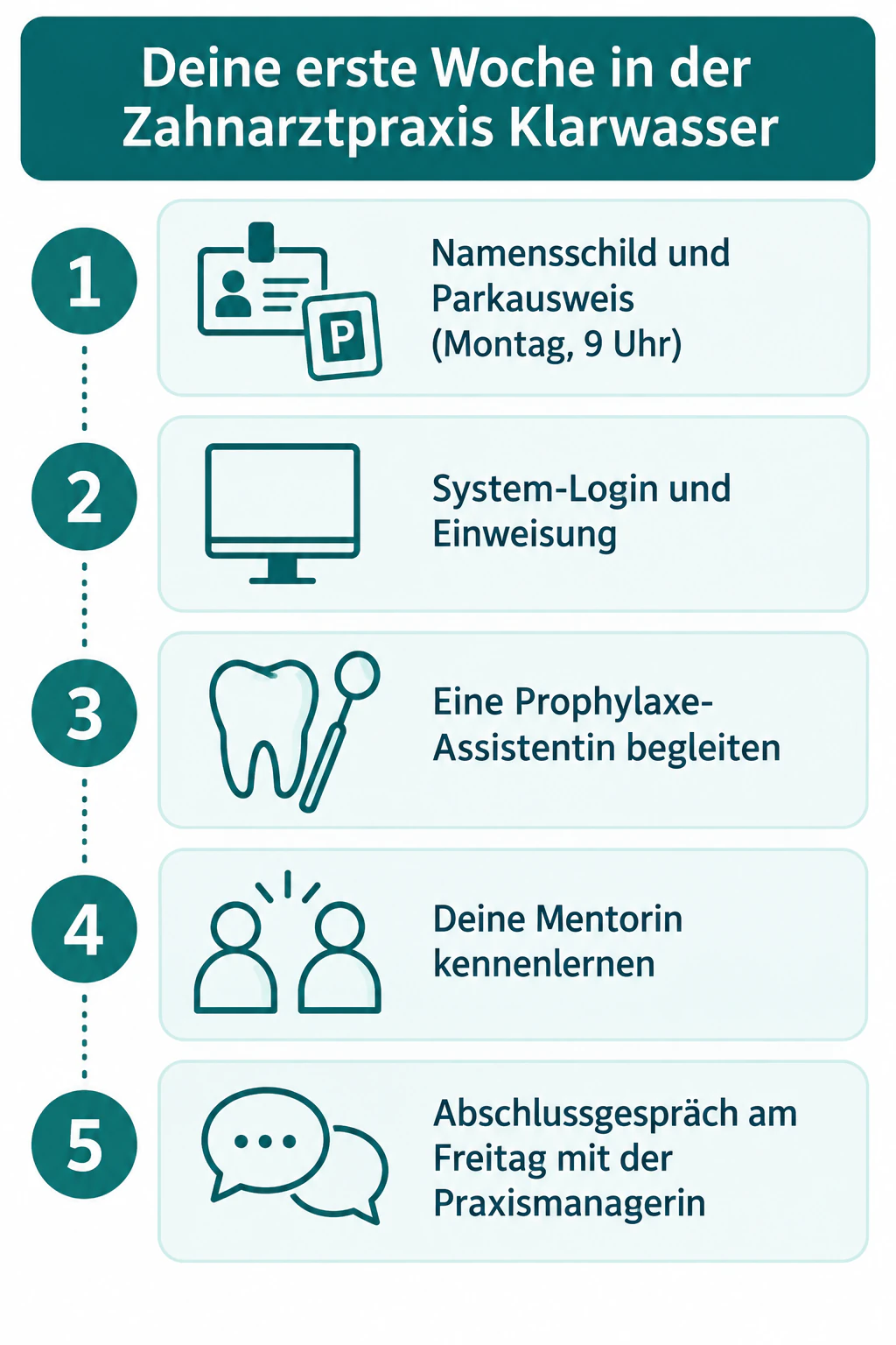 Onboarding-Prozess in fünf Schritten, vertikal